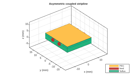 Figure contains an axes object. The axes object with title Asymmetric coupled stripline, xlabel x (mm), ylabel y (mm) contains 10 objects of type patch, surface. These objects represent PEC, feed, Teflon.