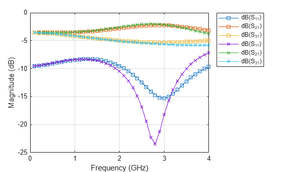 Figure contains an axes object. The axes object with xlabel Frequency (GHz), ylabel Magnitude (dB) contains 6 objects of type line. These objects represent dB(S_{11}), dB(S_{21}), dB(S_{31}).