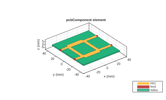 Figure contains an axes object. The axes object with title pcbComponent element, xlabel x (mm), ylabel y (mm) contains 9 objects of type patch, surface. These objects represent PEC, feed, Teflon.