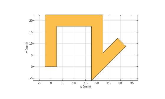Figure contains an axes object. The axes object with xlabel x (mm), ylabel y (mm) contains 2 objects of type patch. These objects represent PEC, mytraceLine.