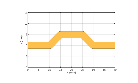 Figure contains an axes object. The axes object with xlabel x (mm), ylabel y (mm) contains 2 objects of type patch. These objects represent PEC, mytraceLine.