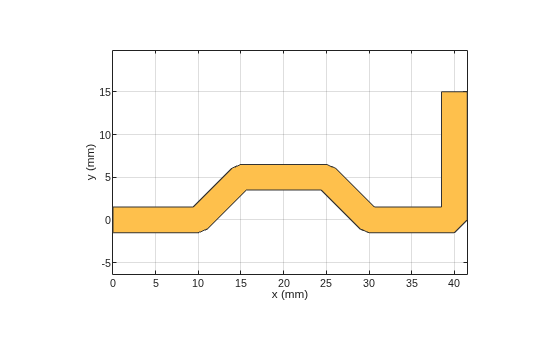 Figure contains an axes object. The axes object with xlabel x (mm), ylabel y (mm) contains 2 objects of type patch. These objects represent PEC, mytraceLine.