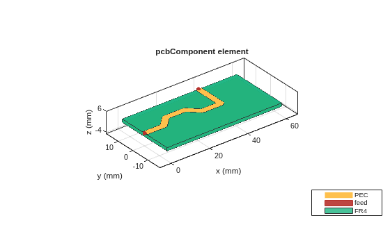 Figure contains an axes object. The axes object with title pcbComponent element, xlabel x (mm), ylabel y (mm) contains 7 objects of type patch, surface. These objects represent PEC, feed, FR4.