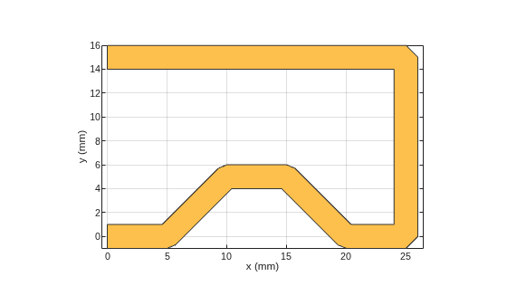 Figure contains an axes object. The axes object with xlabel x (mm), ylabel y (mm) contains 2 objects of type patch. These objects represent PEC, mytracePoint.