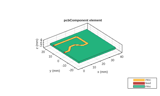 Figure contains an axes object. The axes object with title pcbComponent element, xlabel x (mm), ylabel y (mm) contains 7 objects of type patch, surface. These objects represent PEC, feed, FR4.