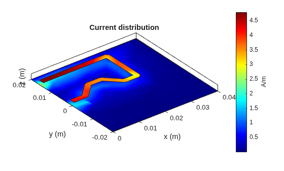 Figure contains an axes object. The axes object with title Current distribution, xlabel x (m), ylabel y (m) contains 5 objects of type patch.