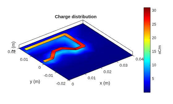 Figure contains an axes object. The axes object with title Charge distribution, xlabel x (m), ylabel y (m) contains 5 objects of type patch.