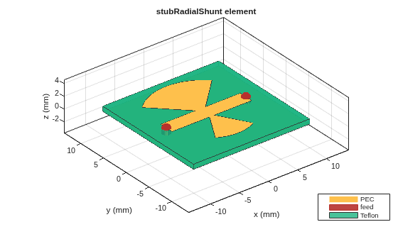 Figure contains an axes object. The axes object with title stubRadialShunt element, xlabel x (mm), ylabel y (mm) contains 8 objects of type patch, surface. These objects represent PEC, feed, Teflon.