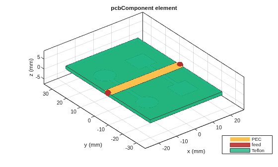 Figure contains an axes object. The axes object with title pcbComponent element, xlabel x (mm), ylabel y (mm) contains 7 objects of type patch, surface. These objects represent PEC, feed, Teflon.