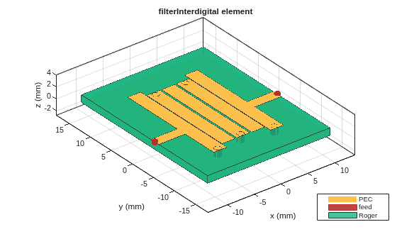 Figure contains an axes object. The axes object with title filterInterdigital element, xlabel x (mm), ylabel y (mm) contains 11 objects of type patch, surface. These objects represent PEC, feed, Roger.