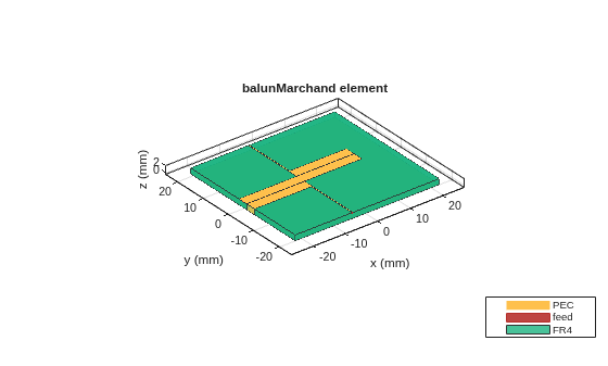 Figure contains an axes object. The axes object with title balunMarchand element, xlabel x (mm), ylabel y (mm) contains 9 objects of type patch, surface. These objects represent PEC, feed, FR4.