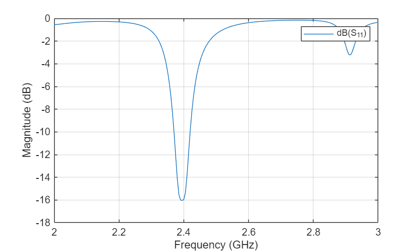 Dual-Fed Square Microstrip Patch Antenna for BLE Applications