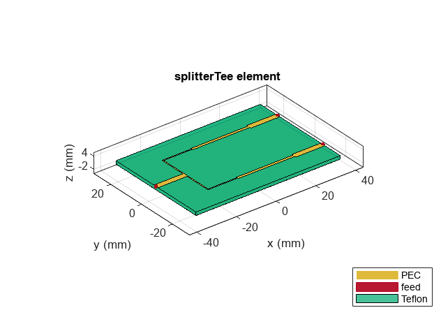 Figure contains an axes object. The axes object with title splitterTee element contains 7 objects of type patch, surface. These objects represent PEC, feed, Teflon.
