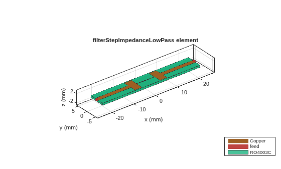 Figure contains an axes object. The axes object with title filterStepImpedanceLowPass element, xlabel x (mm), ylabel y (mm) contains 6 objects of type patch, surface. These objects represent Copper, feed, RO4003C.