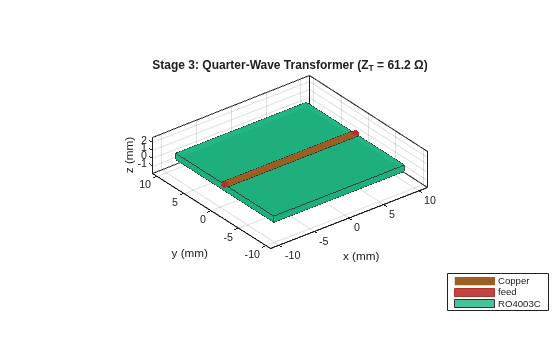 Figure contains an axes object. The axes object with title Stage 3 : Quarter-Wave Transformer (Z indexOf T baseline = 61 . 2 Omega ), xlabel x (mm), ylabel y (mm) contains 6 objects of type patch, surface. These objects represent Copper, feed, RO4003C.