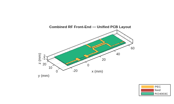 Figure contains an axes object. The axes object with title Combined RF Front-End — Unified PCB Layout, xlabel x (mm), ylabel y (mm) contains 9 objects of type patch, surface. These objects represent PEC, feed, RO4003C.