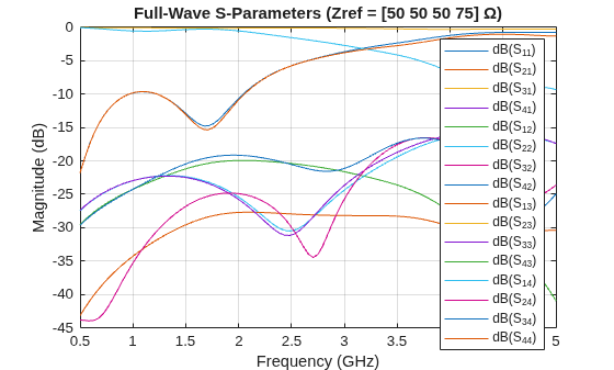 Figure contains an axes object. The axes object with title Full-Wave S-Parameters (Zref = [ 50 50 50 75 ] Omega ), xlabel Frequency (GHz), ylabel Magnitude (dB) contains 16 objects of type line. These objects represent dB(S_{11}), dB(S_{21}), dB(S_{31}), dB(S_{41}), dB(S_{12}), dB(S_{22}), dB(S_{32}), dB(S_{42}), dB(S_{13}), dB(S_{23}), dB(S_{33}), dB(S_{43}), dB(S_{14}), dB(S_{24}), dB(S_{34}), dB(S_{44}).