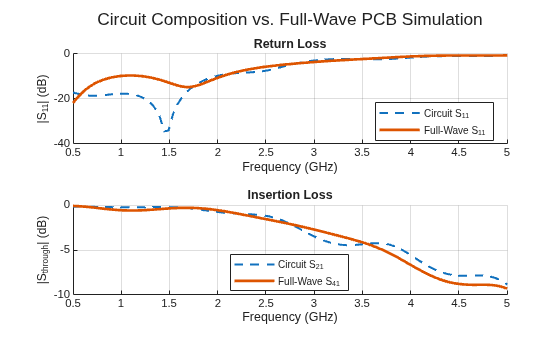 Figure contains 2 axes objects. Axes object 1 with title Return Loss, xlabel Frequency (GHz), ylabel |S_{11}| (dB) contains 2 objects of type line. These objects represent Circuit S_{11}, Full-Wave S_{11}. Axes object 2 with title Insertion Loss, xlabel Frequency (GHz), ylabel |S_{through}| (dB) contains 2 objects of type line. These objects represent Circuit S_{21}, Full-Wave S_{41}.
