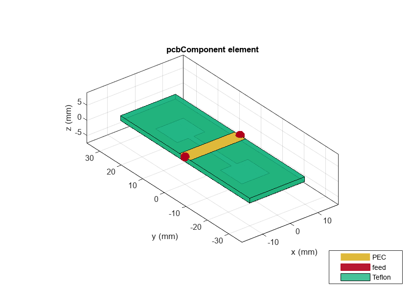 Figure contains an axes object. The axes object with title pcbComponent element, xlabel x (mm), ylabel y (mm) contains 7 objects of type patch, surface. These objects represent PEC, feed, Teflon.
