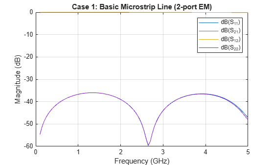 Figure S-Parameters - Case 1 (2-port EM) contains an axes object. The axes object with title Case 1: Basic Microstrip Line (2-port EM), xlabel Frequency (GHz), ylabel Magnitude (dB) contains 4 objects of type line. These objects represent dB(S_{11}), dB(S_{21}), dB(S_{12}), dB(S_{22}).