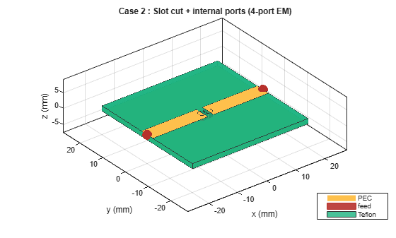 Figure Geometry - Case 2 (4-port interface) contains an axes object. The axes object with title Case 2 : Slot cut + internal ports (4-port EM), xlabel x (mm), ylabel y (mm) contains 13 objects of type patch, surface. These objects represent PEC, feed, Teflon.