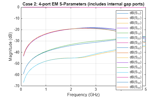 Figure S-Parameters - Case 2 (4-port EM) contains an axes object. The axes object with title Case 2: 4-port EM S-Parameters (includes internal gap ports), xlabel Frequency (GHz), ylabel Magnitude (dB) contains 16 objects of type line. These objects represent dB(S_{11}), dB(S_{21}), dB(S_{31}), dB(S_{41}), dB(S_{12}), dB(S_{22}), dB(S_{32}), dB(S_{42}), dB(S_{13}), dB(S_{23}), dB(S_{33}), dB(S_{43}), dB(S_{14}), dB(S_{24}), dB(S_{34}), dB(S_{44}).