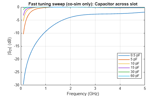 Figure Tuning Sweep - Capacitor Across Slot contains an axes object. The axes object with title Fast tuning sweep (co-sim only): Capacitor across slot, xlabel Frequency (GHz), ylabel |S indexOf 21 baseline | (dB) contains 6 objects of type line. These objects represent 0.5 pF, 5 pF, 10 pF, 15 pF, 30 pF, 60 pF.