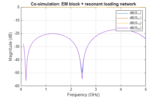 Figure Co-sim - Resonant Load contains an axes object. The axes object with title Co-simulation: EM block + resonant loading network, xlabel Frequency (GHz), ylabel Magnitude (dB) contains 4 objects of type line. These objects represent dB(S_{11}), dB(S_{21}), dB(S_{12}), dB(S_{22}).