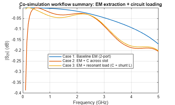 Figure Comparison - |S21| Overlay contains an axes object. The axes object with title Co-simulation workflow summary: EM extraction + circuit loading, xlabel Frequency (GHz), ylabel |S indexOf 21 baseline | (dB) contains 3 objects of type line. These objects represent Case 1: Baseline EM (2-port), Case 2: EM + C across slot, Case 3: EM + resonant load (C + shunt L).