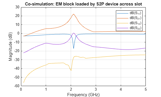 Figure Co-sim - EM + S2P Device contains an axes object. The axes object with title Co-simulation: EM block loaded by S2P device across slot, xlabel Frequency (GHz), ylabel Magnitude (dB) contains 4 objects of type line. These objects represent dB(S_{11}), dB(S_{21}), dB(S_{12}), dB(S_{22}).