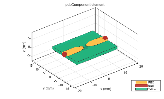 Figure contains an axes object. The axes object with title pcbComponent element, xlabel x (mm), ylabel y (mm) contains 13 objects of type patch, surface. These objects represent PEC, feed, Teflon.