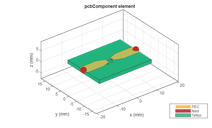 Integrated EM and Circuit Co-Simulation of Microstrip Transitions and Device Loading