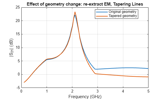 Figure Width Change Impact - |S21| contains an axes object. The axes object with title Effect of geometry change: re-extract EM, Tapering Lines, xlabel Frequency (GHz), ylabel |S indexOf 21 baseline | (dB) contains 2 objects of type line. These objects represent Original geometry, Tapered geometry.