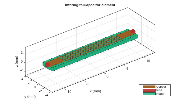 Model and Analyze Microstrip Interdigital Capacitor as Bandpass filter