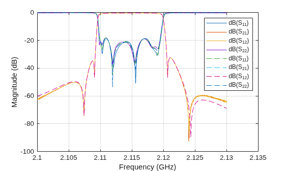 Figure contains an axes object. The axes object with xlabel Frequency (GHz), ylabel Magnitude (dB) contains 8 objects of type line. These objects represent dB(S_{11}), dB(S_{21}), dB(S_{12}), dB(S_{22}).