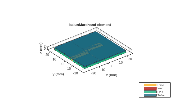 Figure contains an axes object. The axes object with title balunMarchand element, xlabel x (mm), ylabel y (mm) contains 10 objects of type patch, surface. These objects represent PEC, feed, FR4, Teflon.