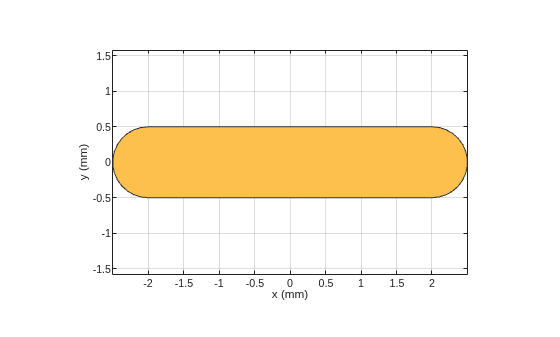 Figure contains an axes object. The axes object with xlabel x (mm), ylabel y (mm) contains 2 objects of type patch. These objects represent PEC, myracetrack.