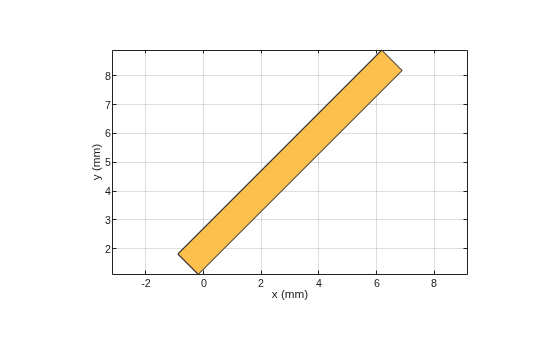 Figure contains an axes object. The axes object with xlabel x (mm), ylabel y (mm) contains 2 objects of type patch. These objects represent PEC, myracetrack.