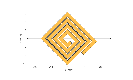 Figure contains an axes object. The axes object with xlabel x (mm), ylabel y (mm) contains 2 objects of type patch. These objects represent PEC, myspiral.