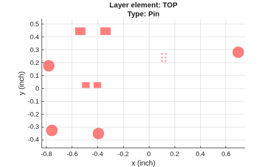 Figure contains an axes object. The axes object with title Layer element: TOP Type: Pin, xlabel x (inch), ylabel y (inch) contains 14 objects of type polygon.