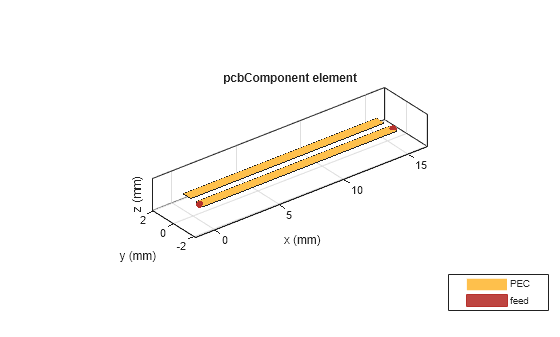 Figure contains an axes object. The axes object with title pcbComponent element, xlabel x (mm), ylabel y (mm) contains 4 objects of type patch, surface. These objects represent PEC, feed.