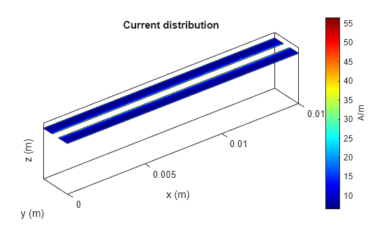 Figure contains an axes object. The axes object with title Current distribution, xlabel x (m), ylabel y (m) contains 3 objects of type patch.