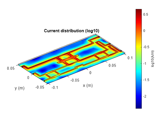 Figure contains an axes object. The axes object with title Current distribution (log10), xlabel x (m), ylabel y (m) contains 17 objects of type patch.