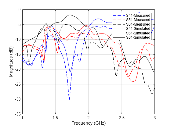 Figure contains an axes object. The axes object with xlabel Frequency (GHz), ylabel Magnitude (dB) contains 6 objects of type line. These objects represent S41-Measured, S51-Measured, S61-Measured, S41-Simulated, S51-Simulated, S61-Simulated.