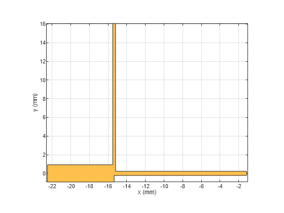 Figure contains an axes object. The axes object with xlabel x (mm), ylabel y (mm) contains 2 objects of type patch. These objects represent PEC, mypolygon.