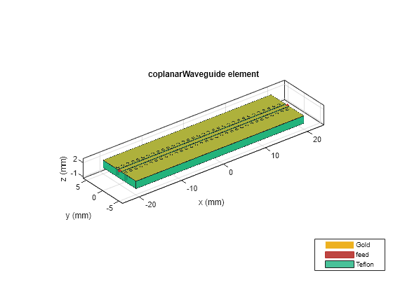 Figure contains an axes object. The axes object with title coplanarWaveguide element, xlabel x (mm), ylabel y (mm) contains 72 objects of type patch, surface. These objects represent Gold, feed, Teflon.