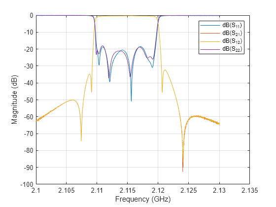 Figure contains an axes object. The axes object with xlabel Frequency (GHz), ylabel Magnitude (dB) contains 4 objects of type line. These objects represent dB(S_{11}), dB(S_{21}), dB(S_{12}), dB(S_{22}).