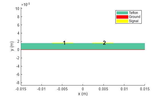 Figure contains an axes object. The axes object with xlabel x (m), ylabel y (m) contains 6 objects of type patch, text. These objects represent Teflon, Ground, Signal.