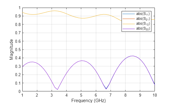 Figure contains an axes object. The axes object with xlabel Frequency (GHz), ylabel Magnitude contains 4 objects of type line. These objects represent abs(S_{11}), abs(S_{21}), abs(S_{12}), abs(S_{22}).
