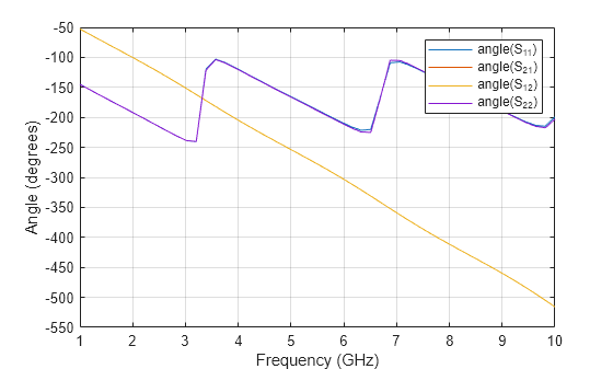Figure contains an axes object. The axes object with xlabel Frequency (GHz), ylabel Angle (degrees) contains 4 objects of type line. These objects represent angle(S_{11}), angle(S_{21}), angle(S_{12}), angle(S_{22}).